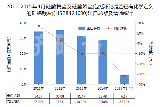 2011-2015年4月硅酸復(fù)鹽及硅酸絡(luò)鹽(包括不論是否已有化學(xué)定義的硅鋁酸鹽)(HS28421000)出口總額及增速統(tǒng)計(jì)